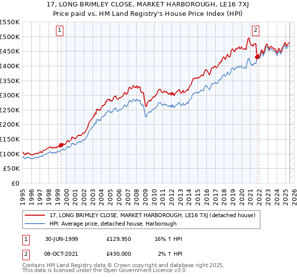 17, LONG BRIMLEY CLOSE, MARKET HARBOROUGH, LE16 7XJ: Price paid vs HM Land Registry's House Price Index