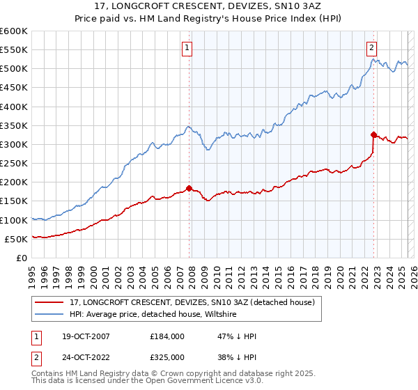 17, LONGCROFT CRESCENT, DEVIZES, SN10 3AZ: Price paid vs HM Land Registry's House Price Index
