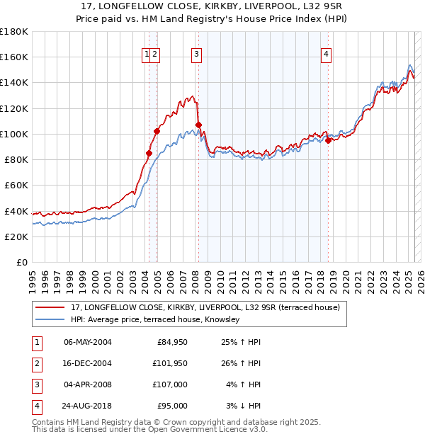 17, LONGFELLOW CLOSE, KIRKBY, LIVERPOOL, L32 9SR: Price paid vs HM Land Registry's House Price Index