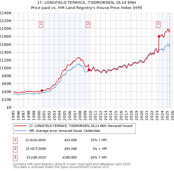 17, LONGFIELD TERRACE, TODMORDEN, OL14 6NH: Price paid vs HM Land Registry's House Price Index