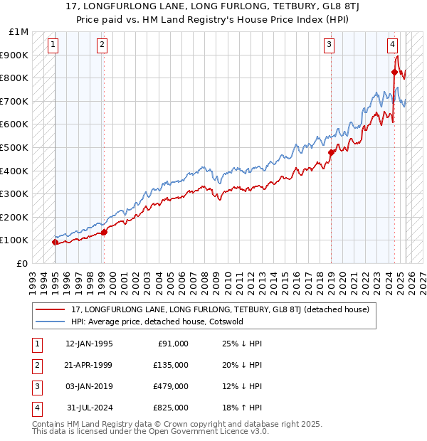 17, LONGFURLONG LANE, LONG FURLONG, TETBURY, GL8 8TJ: Price paid vs HM Land Registry's House Price Index