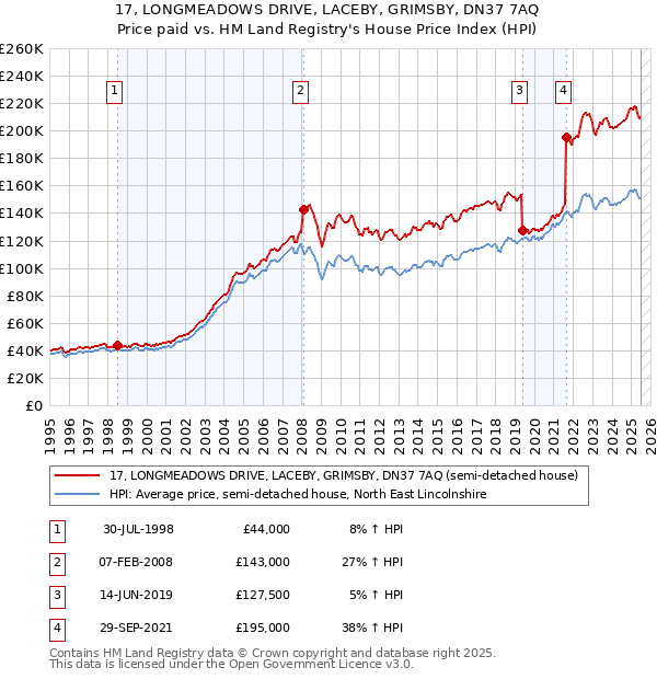 17, LONGMEADOWS DRIVE, LACEBY, GRIMSBY, DN37 7AQ: Price paid vs HM Land Registry's House Price Index