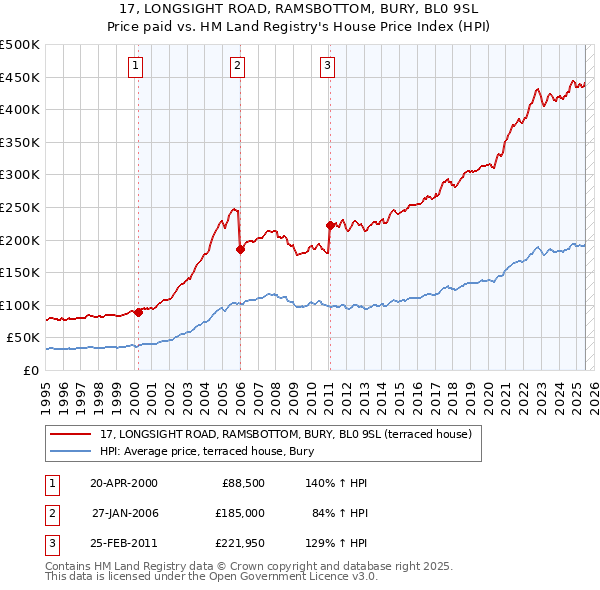 17, LONGSIGHT ROAD, RAMSBOTTOM, BURY, BL0 9SL: Price paid vs HM Land Registry's House Price Index