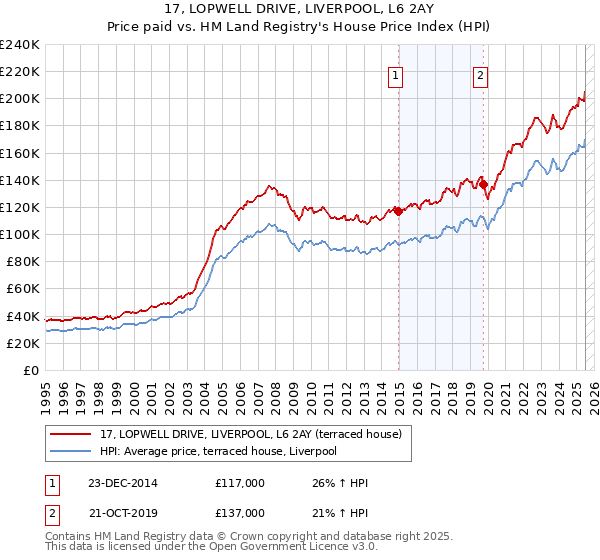 17, LOPWELL DRIVE, LIVERPOOL, L6 2AY: Price paid vs HM Land Registry's House Price Index