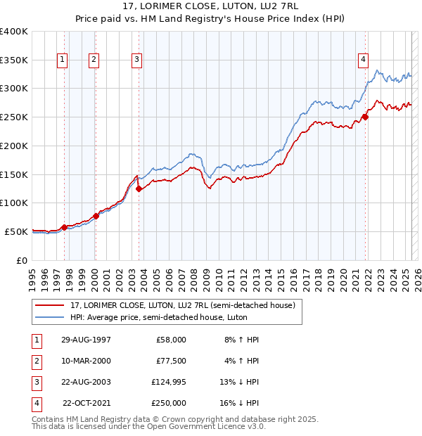 17, LORIMER CLOSE, LUTON, LU2 7RL: Price paid vs HM Land Registry's House Price Index