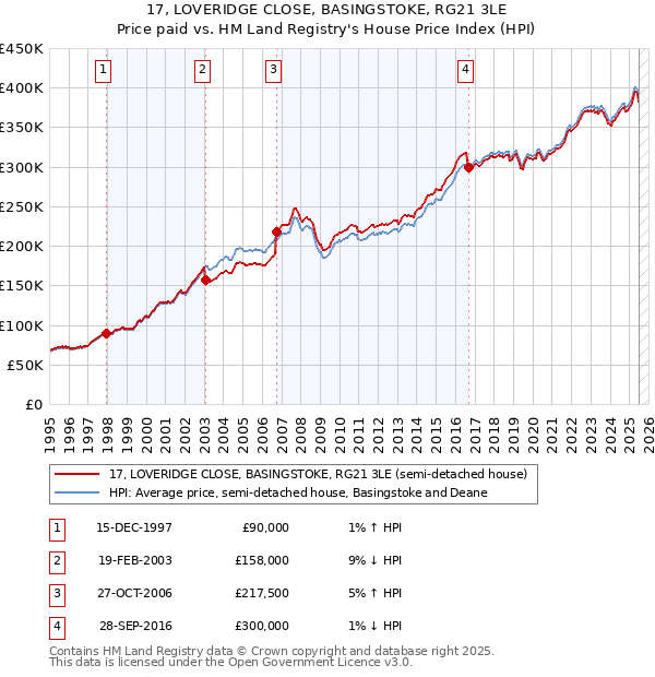 17, LOVERIDGE CLOSE, BASINGSTOKE, RG21 3LE: Price paid vs HM Land Registry's House Price Index