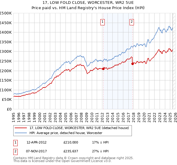 17, LOW FOLD CLOSE, WORCESTER, WR2 5UE: Price paid vs HM Land Registry's House Price Index