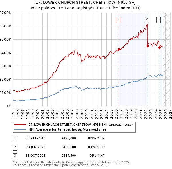 17, LOWER CHURCH STREET, CHEPSTOW, NP16 5HJ: Price paid vs HM Land Registry's House Price Index