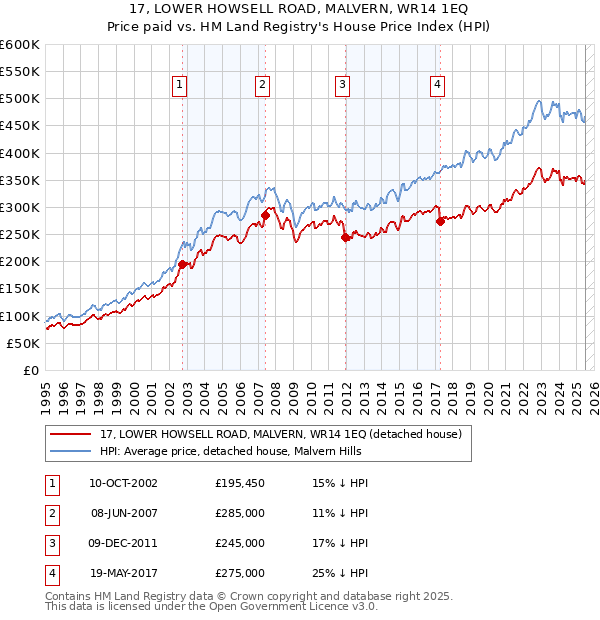 17, LOWER HOWSELL ROAD, MALVERN, WR14 1EQ: Price paid vs HM Land Registry's House Price Index