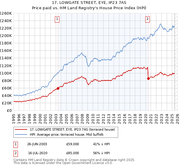 17, LOWGATE STREET, EYE, IP23 7AS: Price paid vs HM Land Registry's House Price Index