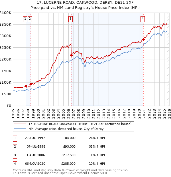 17, LUCERNE ROAD, OAKWOOD, DERBY, DE21 2XF: Price paid vs HM Land Registry's House Price Index