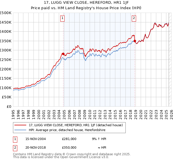 17, LUGG VIEW CLOSE, HEREFORD, HR1 1JF: Price paid vs HM Land Registry's House Price Index
