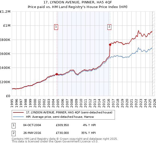 17, LYNDON AVENUE, PINNER, HA5 4QF: Price paid vs HM Land Registry's House Price Index