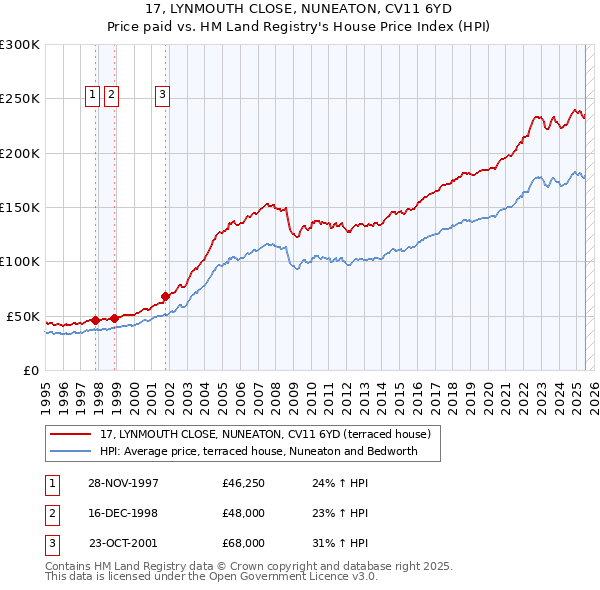 17, LYNMOUTH CLOSE, NUNEATON, CV11 6YD: Price paid vs HM Land Registry's House Price Index