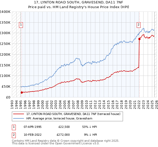 17, LYNTON ROAD SOUTH, GRAVESEND, DA11 7NF: Price paid vs HM Land Registry's House Price Index