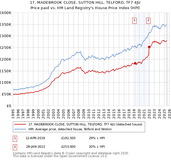 17, MADEBROOK CLOSE, SUTTON HILL, TELFORD, TF7 4JU: Price paid vs HM Land Registry's House Price Index