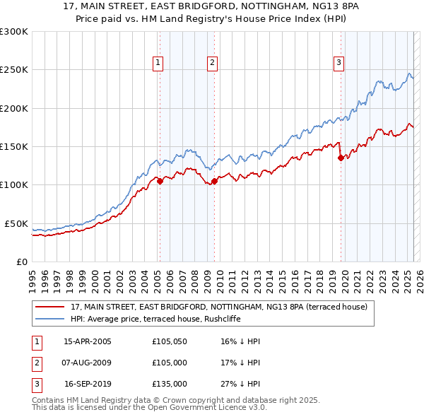 17, MAIN STREET, EAST BRIDGFORD, NOTTINGHAM, NG13 8PA: Price paid vs HM Land Registry's House Price Index