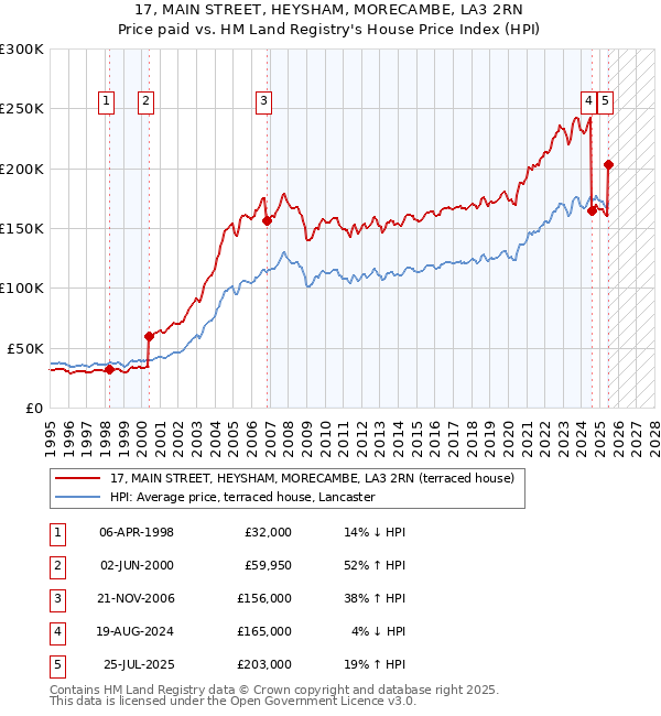 17, MAIN STREET, HEYSHAM, MORECAMBE, LA3 2RN: Price paid vs HM Land Registry's House Price Index