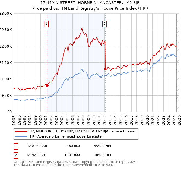 17, MAIN STREET, HORNBY, LANCASTER, LA2 8JR: Price paid vs HM Land Registry's House Price Index