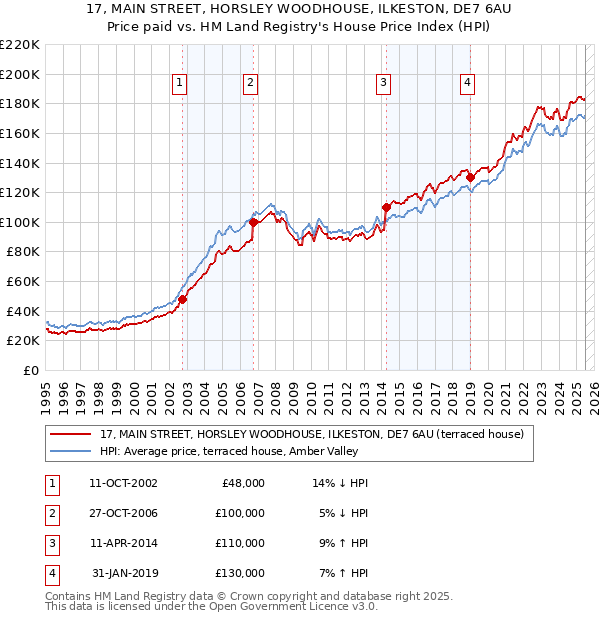 17, MAIN STREET, HORSLEY WOODHOUSE, ILKESTON, DE7 6AU: Price paid vs HM Land Registry's House Price Index