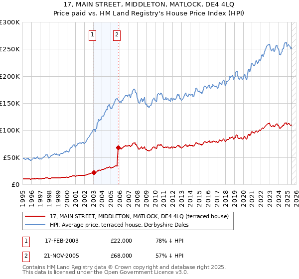 17, MAIN STREET, MIDDLETON, MATLOCK, DE4 4LQ: Price paid vs HM Land Registry's House Price Index