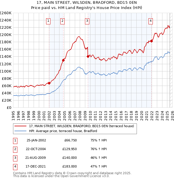 17, MAIN STREET, WILSDEN, BRADFORD, BD15 0EN: Price paid vs HM Land Registry's House Price Index