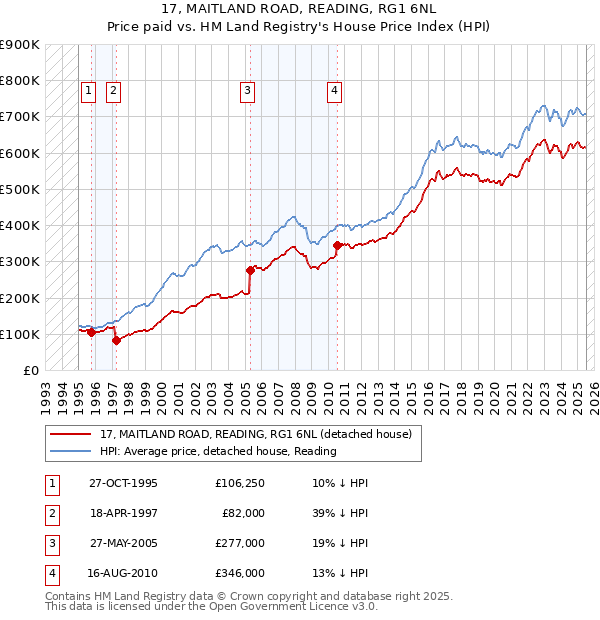 17, MAITLAND ROAD, READING, RG1 6NL: Price paid vs HM Land Registry's House Price Index