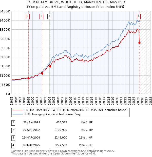17, MALHAM DRIVE, WHITEFIELD, MANCHESTER, M45 8SD: Price paid vs HM Land Registry's House Price Index