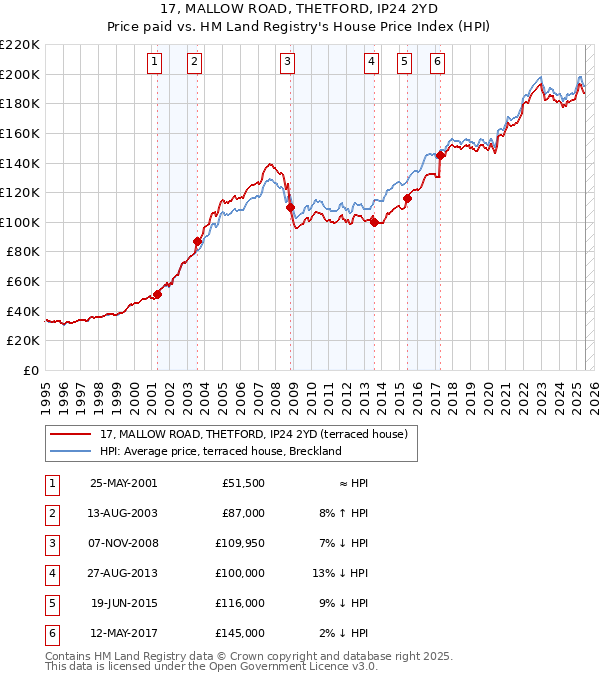17, MALLOW ROAD, THETFORD, IP24 2YD: Price paid vs HM Land Registry's House Price Index