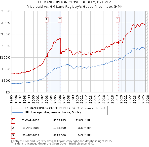 17, MANDERSTON CLOSE, DUDLEY, DY1 2TZ: Price paid vs HM Land Registry's House Price Index