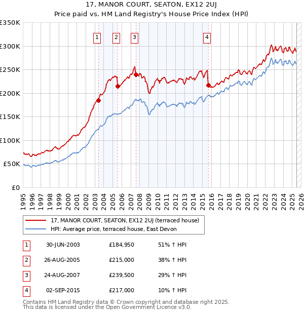 17, MANOR COURT, SEATON, EX12 2UJ: Price paid vs HM Land Registry's House Price Index