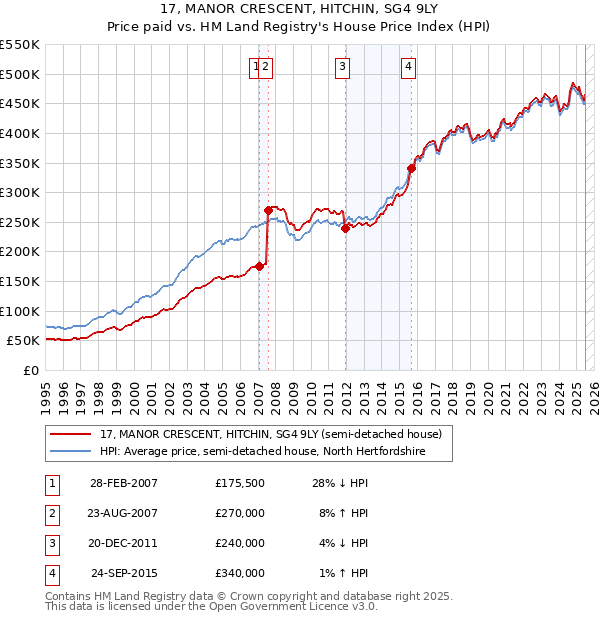 17, MANOR CRESCENT, HITCHIN, SG4 9LY: Price paid vs HM Land Registry's House Price Index