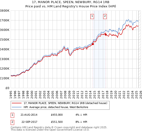 17, MANOR PLACE, SPEEN, NEWBURY, RG14 1RB: Price paid vs HM Land Registry's House Price Index