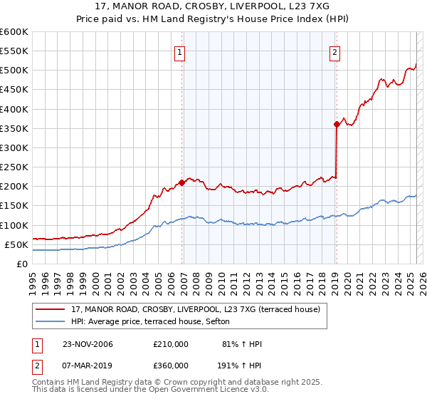 17, MANOR ROAD, CROSBY, LIVERPOOL, L23 7XG: Price paid vs HM Land Registry's House Price Index