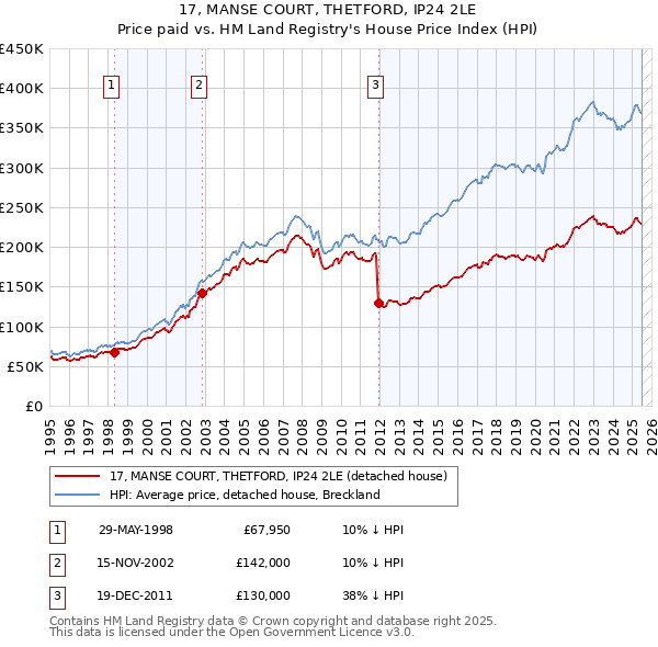 17, MANSE COURT, THETFORD, IP24 2LE: Price paid vs HM Land Registry's House Price Index