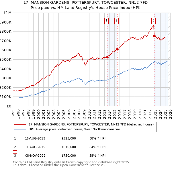 17, MANSION GARDENS, POTTERSPURY, TOWCESTER, NN12 7FD: Price paid vs HM Land Registry's House Price Index