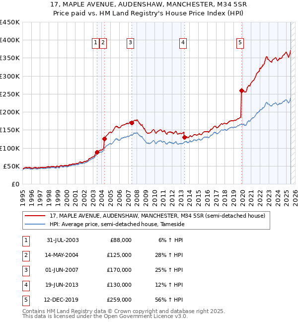 17, MAPLE AVENUE, AUDENSHAW, MANCHESTER, M34 5SR: Price paid vs HM Land Registry's House Price Index