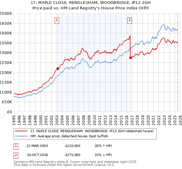 17, MAPLE CLOSE, RENDLESHAM, WOODBRIDGE, IP12 2GH: Price paid vs HM Land Registry's House Price Index