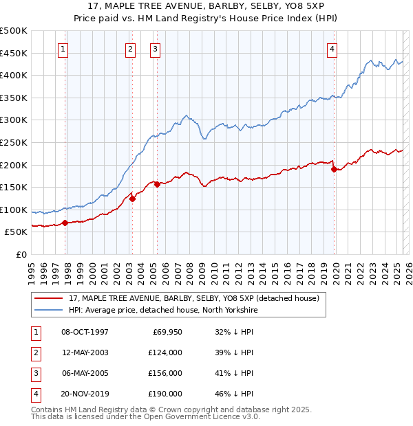 17, MAPLE TREE AVENUE, BARLBY, SELBY, YO8 5XP: Price paid vs HM Land Registry's House Price Index