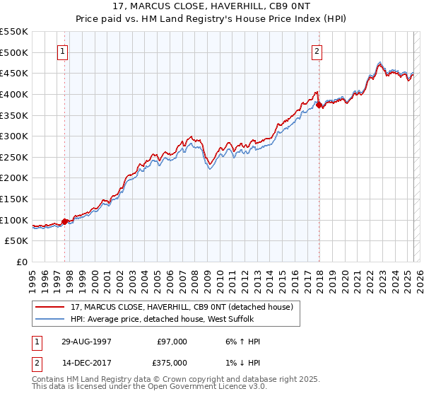 17, MARCUS CLOSE, HAVERHILL, CB9 0NT: Price paid vs HM Land Registry's House Price Index