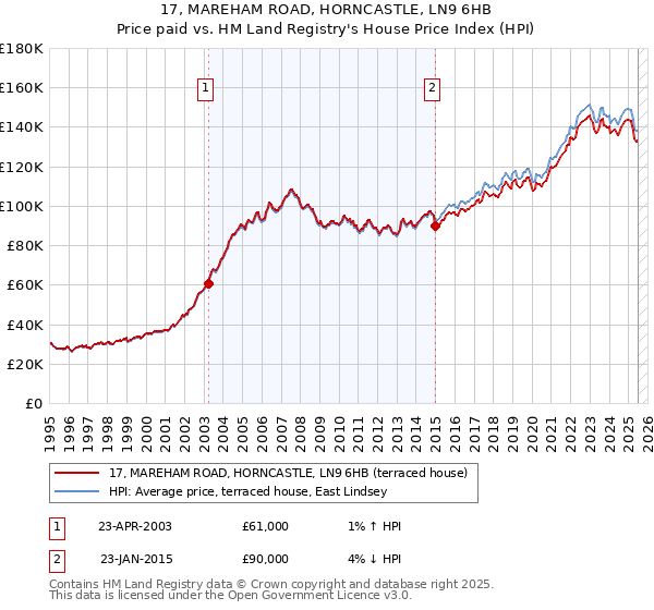 17, MAREHAM ROAD, HORNCASTLE, LN9 6HB: Price paid vs HM Land Registry's House Price Index