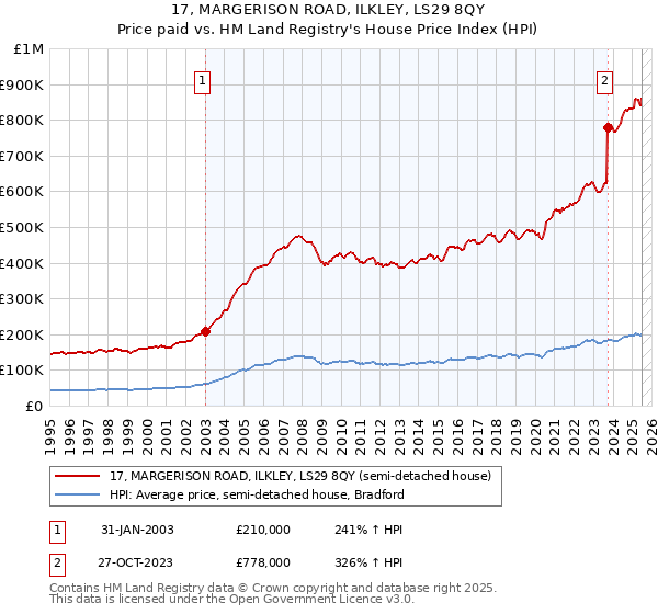 17, MARGERISON ROAD, ILKLEY, LS29 8QY: Price paid vs HM Land Registry's House Price Index