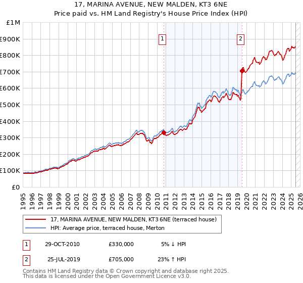 17, MARINA AVENUE, NEW MALDEN, KT3 6NE: Price paid vs HM Land Registry's House Price Index