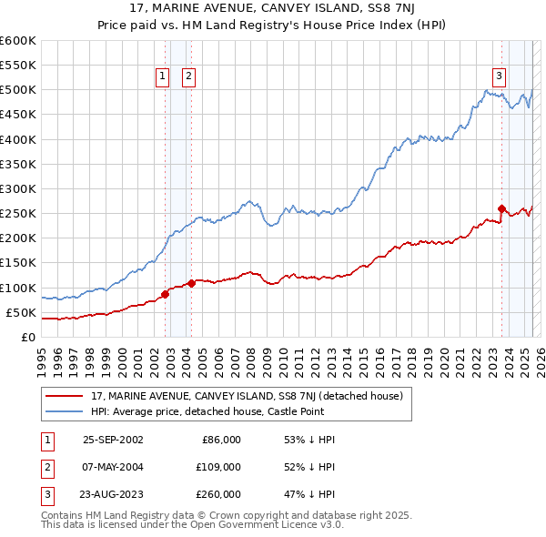 17, MARINE AVENUE, CANVEY ISLAND, SS8 7NJ: Price paid vs HM Land Registry's House Price Index