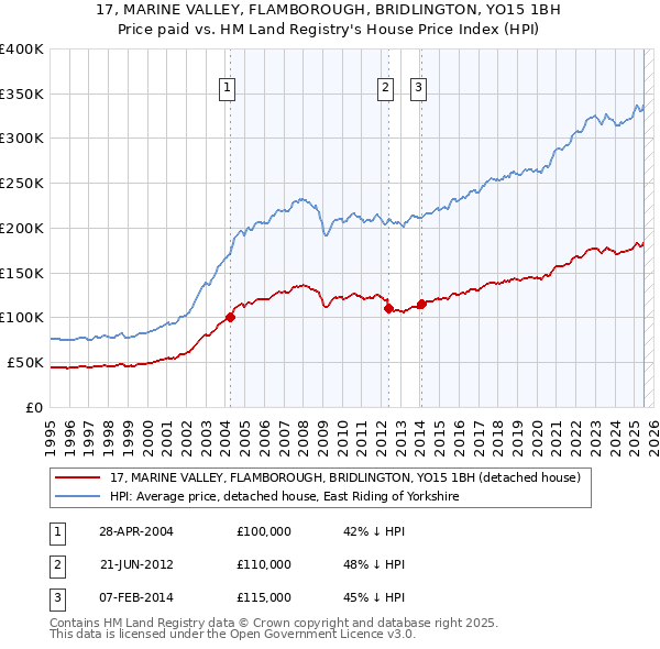 17, MARINE VALLEY, FLAMBOROUGH, BRIDLINGTON, YO15 1BH: Price paid vs HM Land Registry's House Price Index