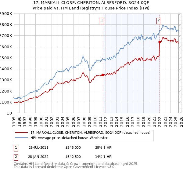 17, MARKALL CLOSE, CHERITON, ALRESFORD, SO24 0QF: Price paid vs HM Land Registry's House Price Index