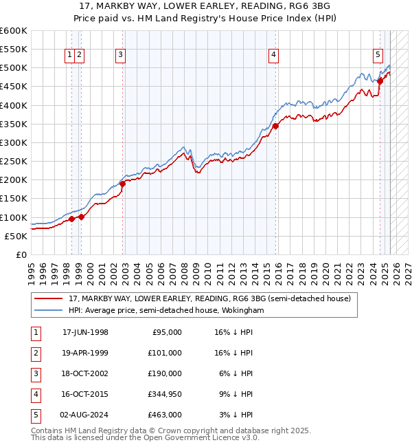 17, MARKBY WAY, LOWER EARLEY, READING, RG6 3BG: Price paid vs HM Land Registry's House Price Index