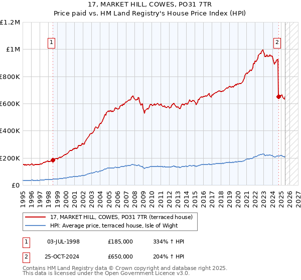 17, MARKET HILL, COWES, PO31 7TR: Price paid vs HM Land Registry's House Price Index