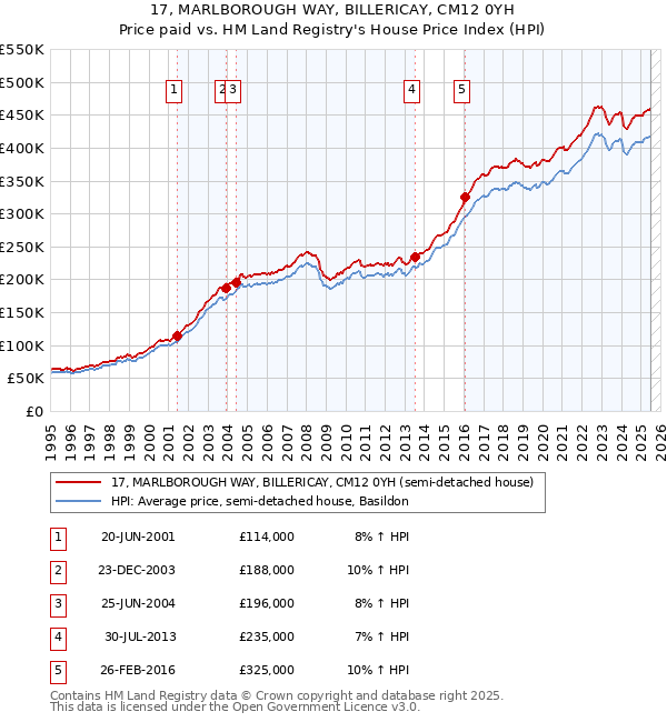 17, MARLBOROUGH WAY, BILLERICAY, CM12 0YH: Price paid vs HM Land Registry's House Price Index