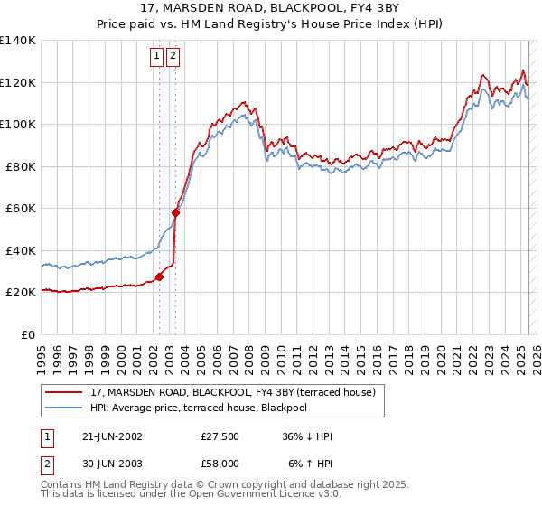 17, MARSDEN ROAD, BLACKPOOL, FY4 3BY: Price paid vs HM Land Registry's House Price Index